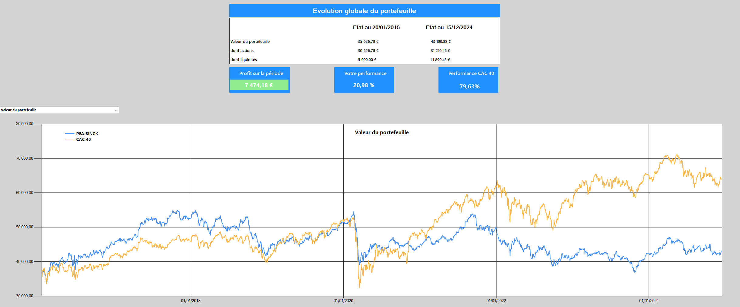 bilan évolution portefeuilles