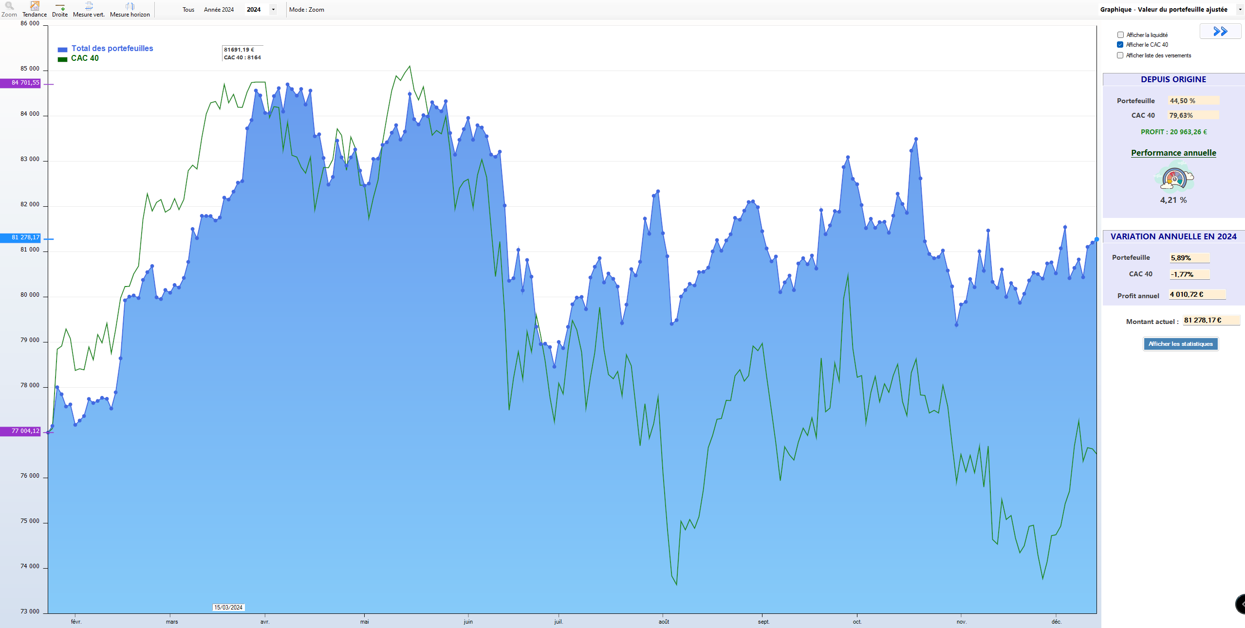 graphique évolution portefeuille performance annuelle